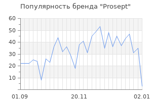 Популярность бренда prosept