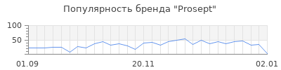 Популярность prosept