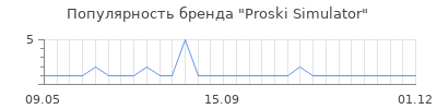 Популярность proski simulator