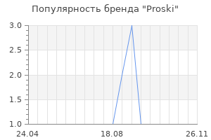Популярность бренда Proski