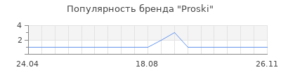 Популярность Proski