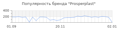 Популярность prosperplast