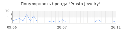 Популярность Prosto Jewelry