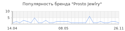 Популярность Prosto Jewlry