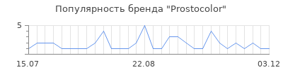 Популярность prostocolor