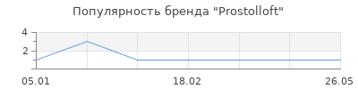 Популярность Prostolloft