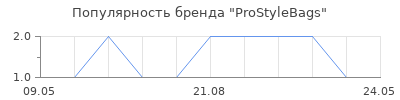 Популярность ProStyleBags