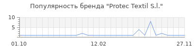 Популярность protec textil s l