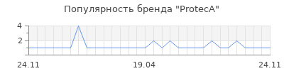 Популярность ProtecA
