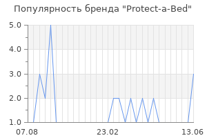 Популярность бренда protect a bed