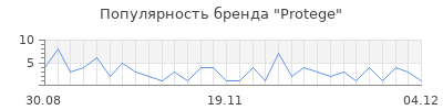 Популярность Protege