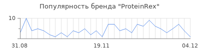 Популярность proteinrex