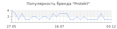 Популярность Protekt