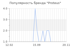 Популярность бренда proteus