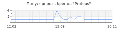 Популярность proteus