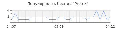 Популярность protex