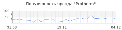 Популярность protherm