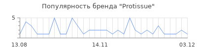 Популярность protissue