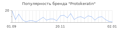 Популярность protokeratin