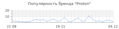 Популярность proton