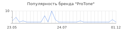 Популярность protone