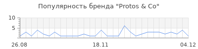 Популярность protos co