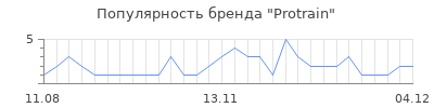 Популярность protrain