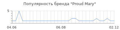 Популярность proud mary