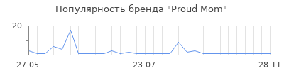Популярность proud mom