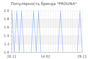 Популярность бренда prouna