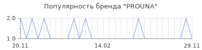 Популярность prouna