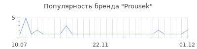 Популярность prousek