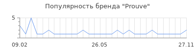 Популярность Prouve