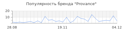 Популярность provance
