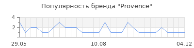 Популярность provence