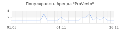 Популярность provento