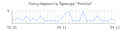 Популярность ProVia