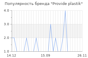 Популярность бренда provide plastik