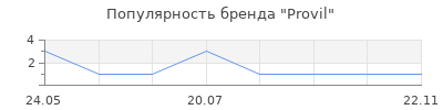 Популярность Provil