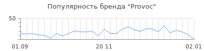 Популярность provoc
