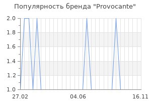 Популярность бренда provocante
