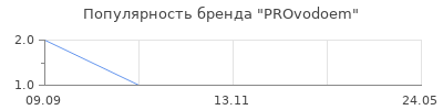 Популярность PROvodoem