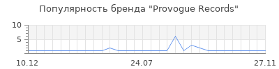 Популярность Provogue Records