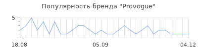 Популярность provogue