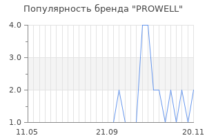Популярность бренда prowell