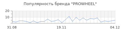 Популярность prowheel