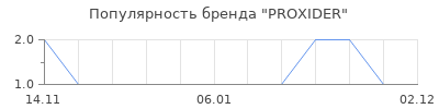 Популярность PROXIDER