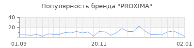 Популярность proxima