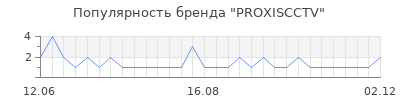 Популярность PROXISCCTV