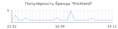 Популярность ProXtend